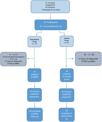 An Eye Movement Desensitization and Reprocessing (EMDR) Group Intervention for Syrian Refugees With Post-traumatic Stress Symptoms: Results of a Randomized Controlled Trial